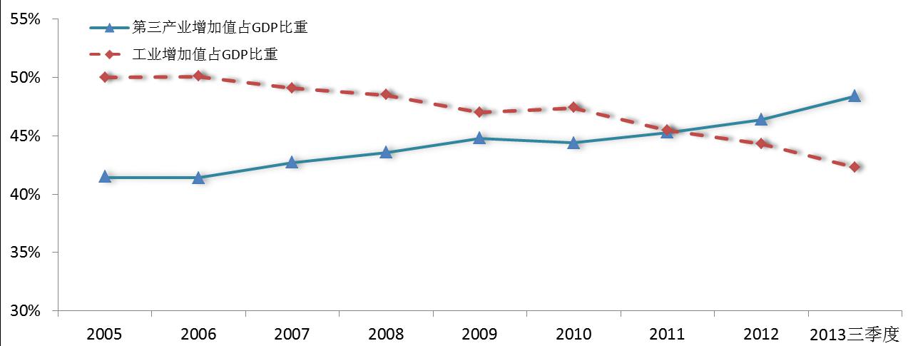 第三产业gdp_中国最牛的10座城市 你的家乡上榜了吗(2)