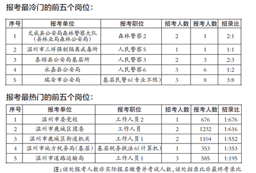 报考的公务员有区别吗?要求呢?