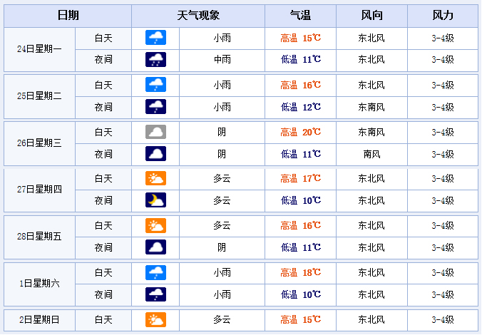 温州一周天气(2月24日-3月2日)