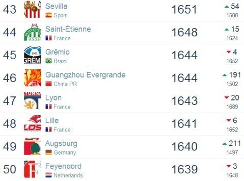 世界俱乐部排名:广岛居日本球队第1 武里南亚