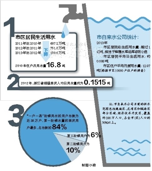 标准稠度用水量_中国人均每天用水量