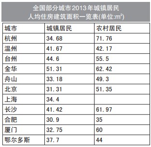 国人均收入水平_人均住房平均水平