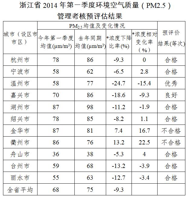 第一季度浙江空气质量排名 温州排第三被预评