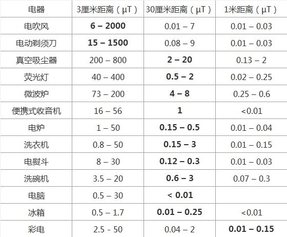 家用电器辐射排行榜 谁才是辐射大王 - 生活汇