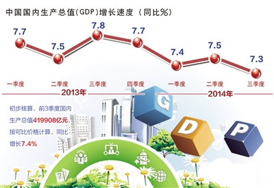 gdp同比增长_北京前三季度GDP同比增长6.7