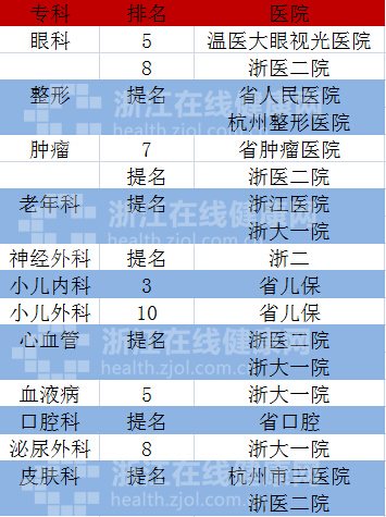 浙大一院的血液学第5; 温医大眼视光医院的眼科第5