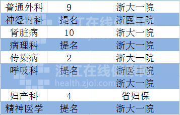 上海血液科医院排名_淄博市第一医院血液科(2)