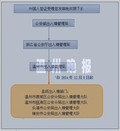 今起温州警方受理签发外国人签证扩容