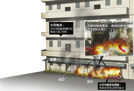 玉环小区停车棚绘制8人向表格逃生不幸起火怎样在遇难的楼道里填字图片