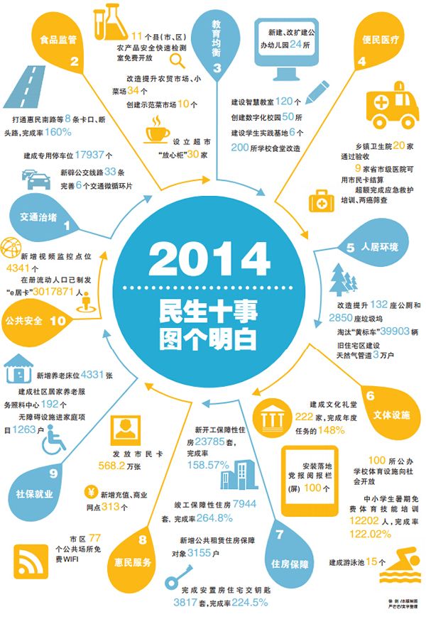一张图看懂2014年温州民生十件事完成的怎么样