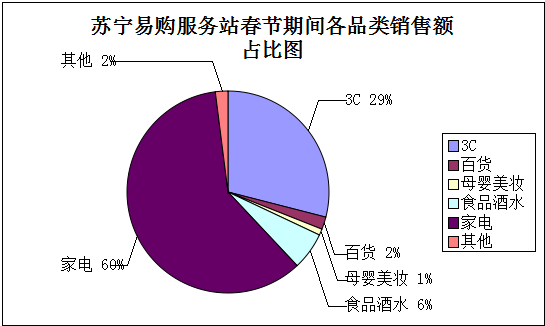 苏宁易购服务站春节销售数据披露:食品酒水订
