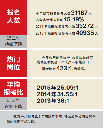 省公务员笔试周六开考 温州报考人数三年连续下降