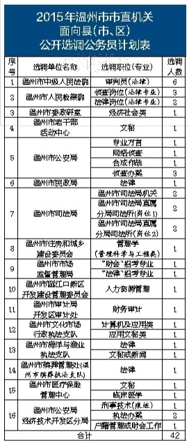 温州人口名字_温州各区人口(3)