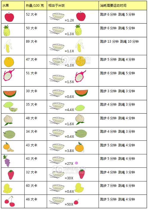 想吃水果减肥 一张表看清水果的热量