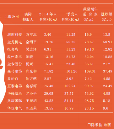 报喜鸟于5月15日发布公告,称接到股东陈一帆及其一致行动人陈章银