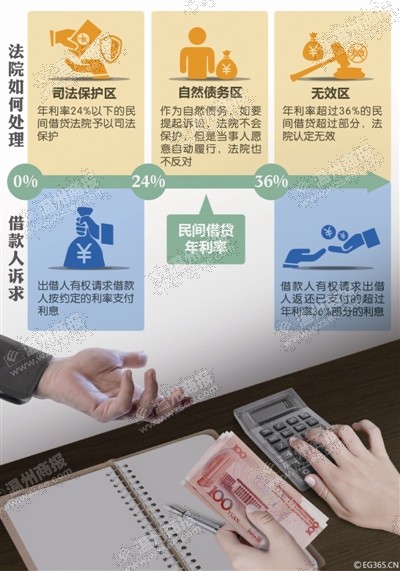 温州专家解读“有效民间借贷利率”3分以上，判定为无效