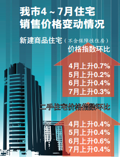 温州房价连续4个月上涨 与一系列惠民购房举措有关