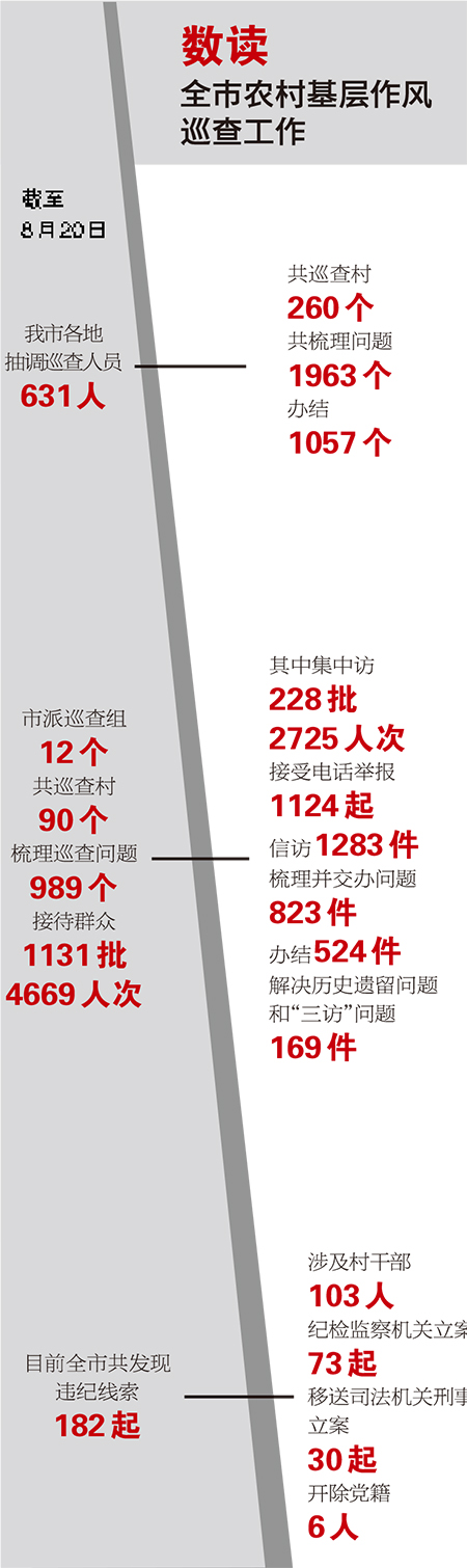 温州农村基层作风巡查 快查快办揪出首个正科干部