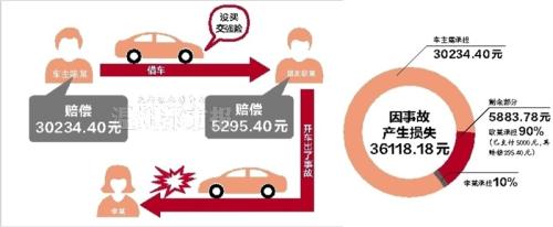 车主把车借给别人出了事故 结果比肇事者赔得还多