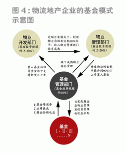 为了配合基金模式,普洛斯对业务结构进行了重大调整,核心