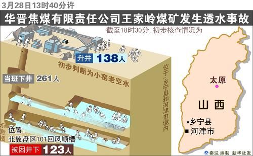 图表:山西王家岭煤矿发生透水事故