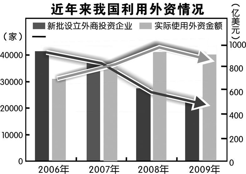 日前透露,本周三(14日)将发布关于进一步做好利用外资工作的文件