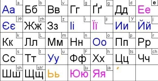 乌克兰语字母表,与俄语有同源关系,又有一定差别 沙皇将乌克兰变成"