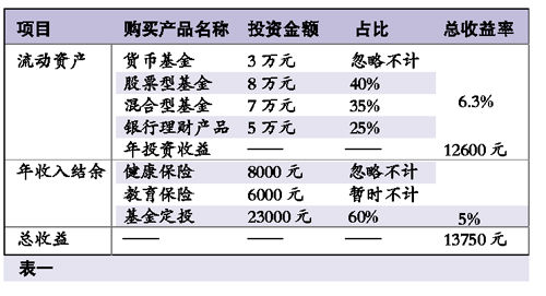 家庭收入分配图_年家庭收入(3)