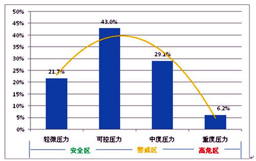 调查显示4294职场人际压力源于直属上级