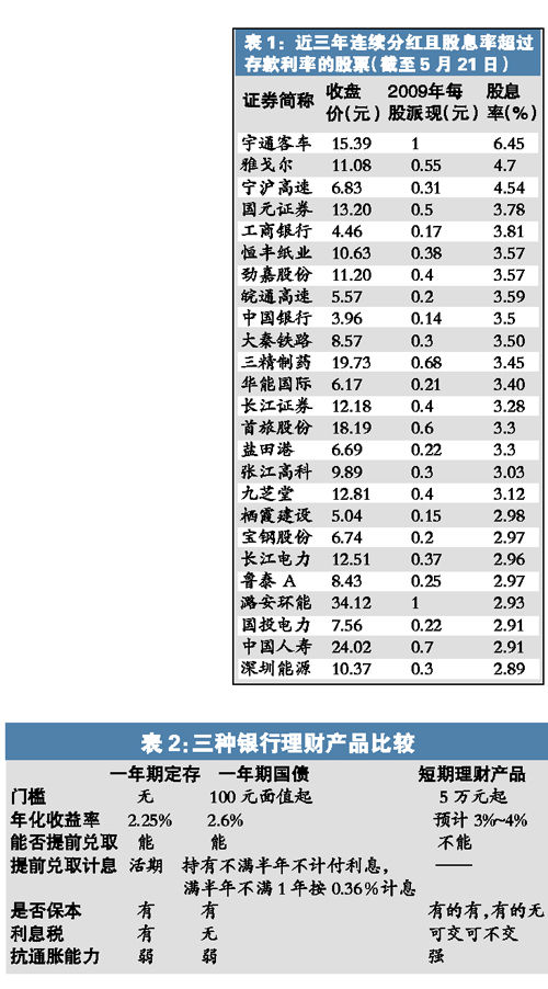 国债,理财和保险等票据不能作为冻结的个人钱款. 股息率高于