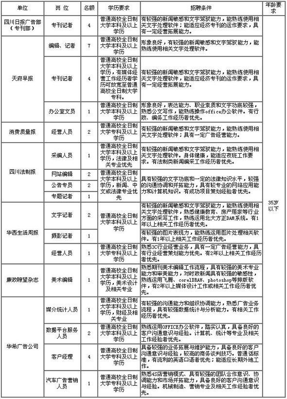 四川日报报业集团招聘编辑、记者等职位