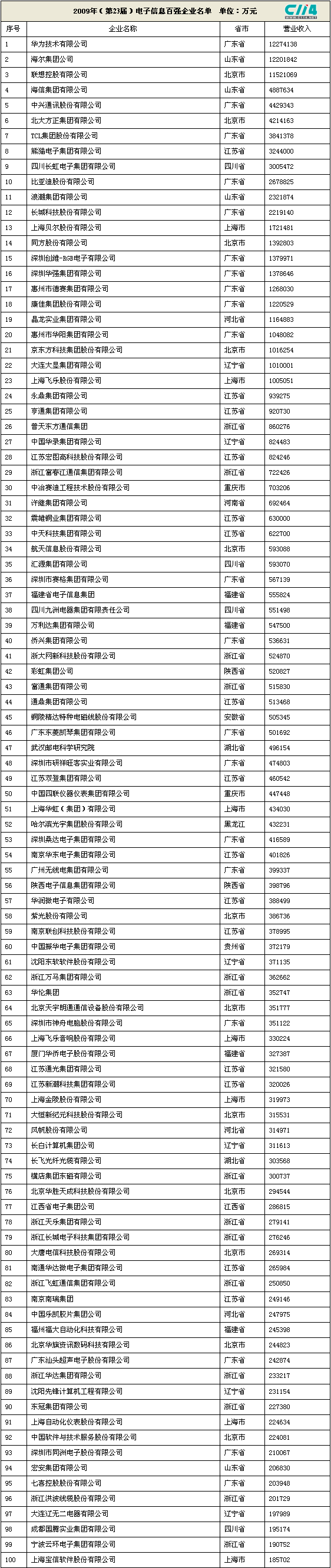 2008电子信息百强名单出炉华为第一中兴第五