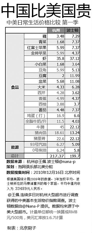杭州物价赶超波士顿 不少网友认为:调查结果片
