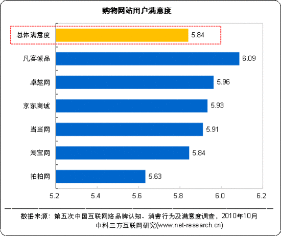 本次调查报告发布的网络购物行业数据,对于2010年中国网购用户行为