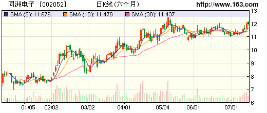 同洲电子收到2097万美元订单_同洲电子 股票