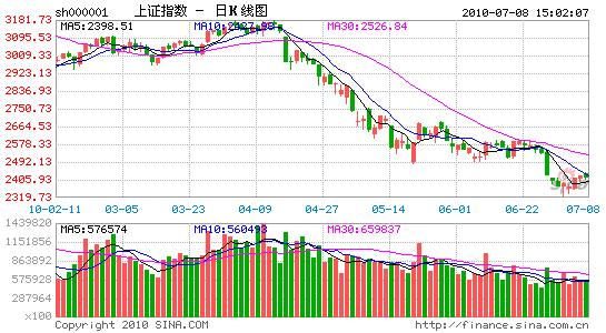 image_sinajs_cn_newchart_daily_n_sh000001_050818.gif