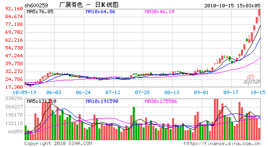 7月初,本轮行情启动时,广晟有色股价不过24元左右,一直到8月底,这