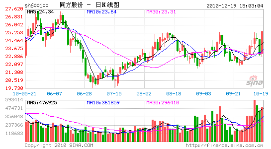 image_sinajs_cn_newchart_daily_n_sh600100_040036.gif
