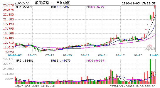 股东浪潮集团有限公司于11月2日-3日通过集中竞价交易减持公司股票141