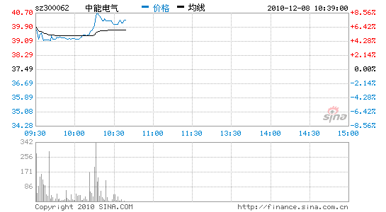 中能电气:股权激励 升势再起