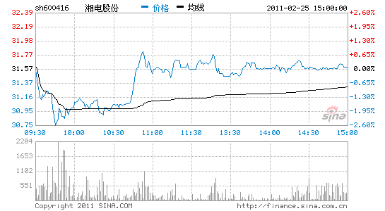 湘电股份:湘电股份受益节电政策