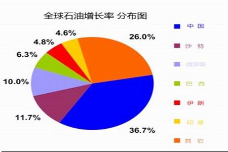 图为全球石油增长率分布图(图片来源:wind,中期研究)