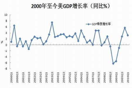 北京2000年gdp(2)