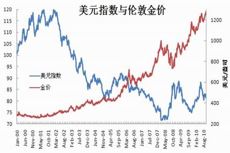 图为美元指数与金价走势图.
