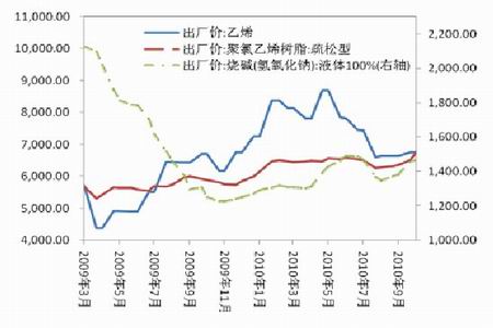 图为国内乙烯,烧碱出厂价格走势图(图片来源:卓创资讯)