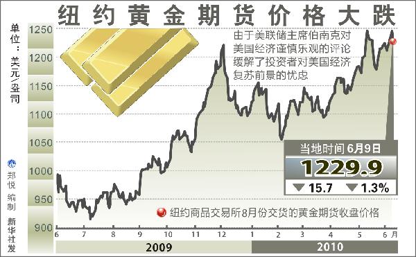 黄金期货怎么看价格 12205241_21n.jpg