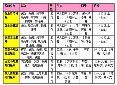 六款OTC儿童退烧药横向评测 - 健康频道[温州