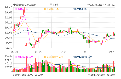 清仓中金黄金:个人股东王兴友再赚9000万_中
