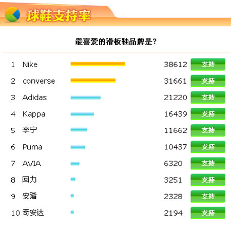 滑板鞋品牌排行_中国板鞋十大品牌企业排名2016