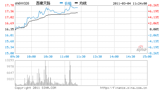 西藏天路涨幅 sh600326.gif